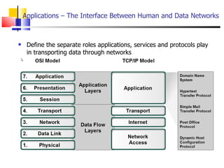 Applications – The Interface Between Human and Data Networks  Define the separate roles applications, services and protocols play in transporting data through networks  