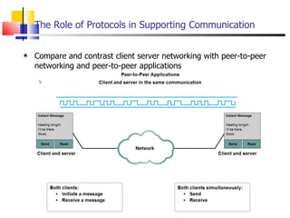 The Role of Protocols in Supporting Communication Compare and contrast client server networking with peer-to-peer networking and peer-to-peer applications  