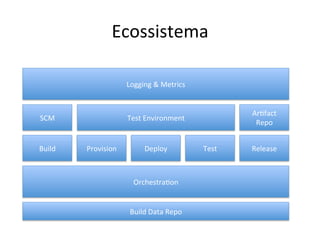 Ecossistema 
Logging 
& 
Metrics 
Test 
Environment 
Orchestra;on 
Build 
Data 
Repo 
SCM 
Ar;fact 
Repo 
Build 
Provision 
Deploy 
Test 
Release 
 