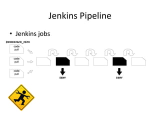 Jenkins 
Pipeline 
• Jenkins 
jobs 
 