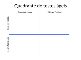 Quadrante 
de 
testes 
ágeis 
Suporta 
a 
Equipe 
Foco 
em 
Tecnologia 
Foco 
em 
Negócio 
Cri;ca 
o 
Produto 
 