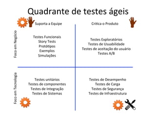 Quadrante 
de 
testes 
ágeis 
Suporta 
a 
Equipe 
Foco 
em 
Tecnologia 
Foco 
em 
Negócio 
Cri;ca 
o 
Produto 
Testes 
Funcionais 
Story 
Tests 
Protó;pos 
Exemplos 
Simulações 
Testes 
Exploratórios 
Testes 
de 
Usuabilidade 
Testes 
de 
aceitação 
do 
usuário 
Testes 
A/B 
Testes 
unitários 
Testes 
de 
componentes 
Testes 
de 
Integração 
Testes 
de 
Sistemas 
Testes 
de 
Desempenho 
Testes 
de 
Carga 
Testes 
de 
Segurança 
Testes 
de 
Infraestrutura 
 