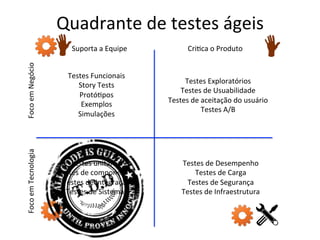Quadrante 
de 
testes 
ágeis 
Suporta 
a 
Equipe 
Foco 
em 
Tecnologia 
Foco 
em 
Negócio 
Cri;ca 
o 
Produto 
Testes 
Funcionais 
Story 
Tests 
Protó;pos 
Exemplos 
Simulações 
Testes 
Exploratórios 
Testes 
de 
Usuabilidade 
Testes 
de 
aceitação 
do 
usuário 
Testes 
A/B 
Testes 
unitários 
Testes 
de 
componentes 
Testes 
de 
Integração 
Testes 
de 
Sistemas 
Testes 
de 
Desempenho 
Testes 
de 
Carga 
Testes 
de 
Segurança 
Testes 
de 
Infraestrutura 
 