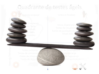 Quadrante 
de 
testes 
ágeis 
Suporta 
a 
Equipe 
Foco 
em 
Tecnologia 
Foco 
em 
Tecnologia 
Cri;ca 
o 
Produto 
Testes 
Funcionais 
Story 
Tests 
Protó;pos 
Exemplos 
Simulações 
Testes 
Exploratórios 
Testes 
de 
Usuabilidade 
Testes 
de 
aceitação 
do 
usuário 
Testes 
A/B 
Testes 
unitários 
Testes 
de 
componentes 
Testes 
de 
Integração 
Testes 
de 
Sistemas 
Testes 
de 
Desempenho 
Testes 
de 
Carga 
Testes 
de 
Segurança 
Testes 
de 
Infraestrutura 
 