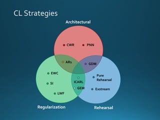 CL Strategies
Architectural
Regularization Rehearsal
CWR PNN
EWC
SI
LWF
ICARL
AR1
GEM
Pure
Rehearsal
GDM
Exstream
 