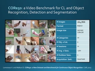 # Images 164,866
Format RGB-D
Image size 350x350
128x128
# Categories 10
# Obj. x Cat. 5
# Sessions 11
# img. x Sess. ~300
# Outdoor Sess. 3
Acquisition Sett. Hand held
LomonacoV. and Maltoni D. CORe50: a New Dataset and Benchmark for Continuous Object Recognition. CoRL2017.
CORe50: aVideo Benchmark for CL and Object
Recognition, Detection and Segmentation
 