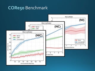 CORe50 Benchmark
(NI)
(NC)
(NIC)
 