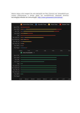 Abaixo segue uma imagem de uma aplicação em Flex (Census) por JamesWard que
mostra gráficamente o tempo gasto em transferências utilizando diversos
tecnologias/métodos de comunicação. http://www.jamesward.com/census/
 