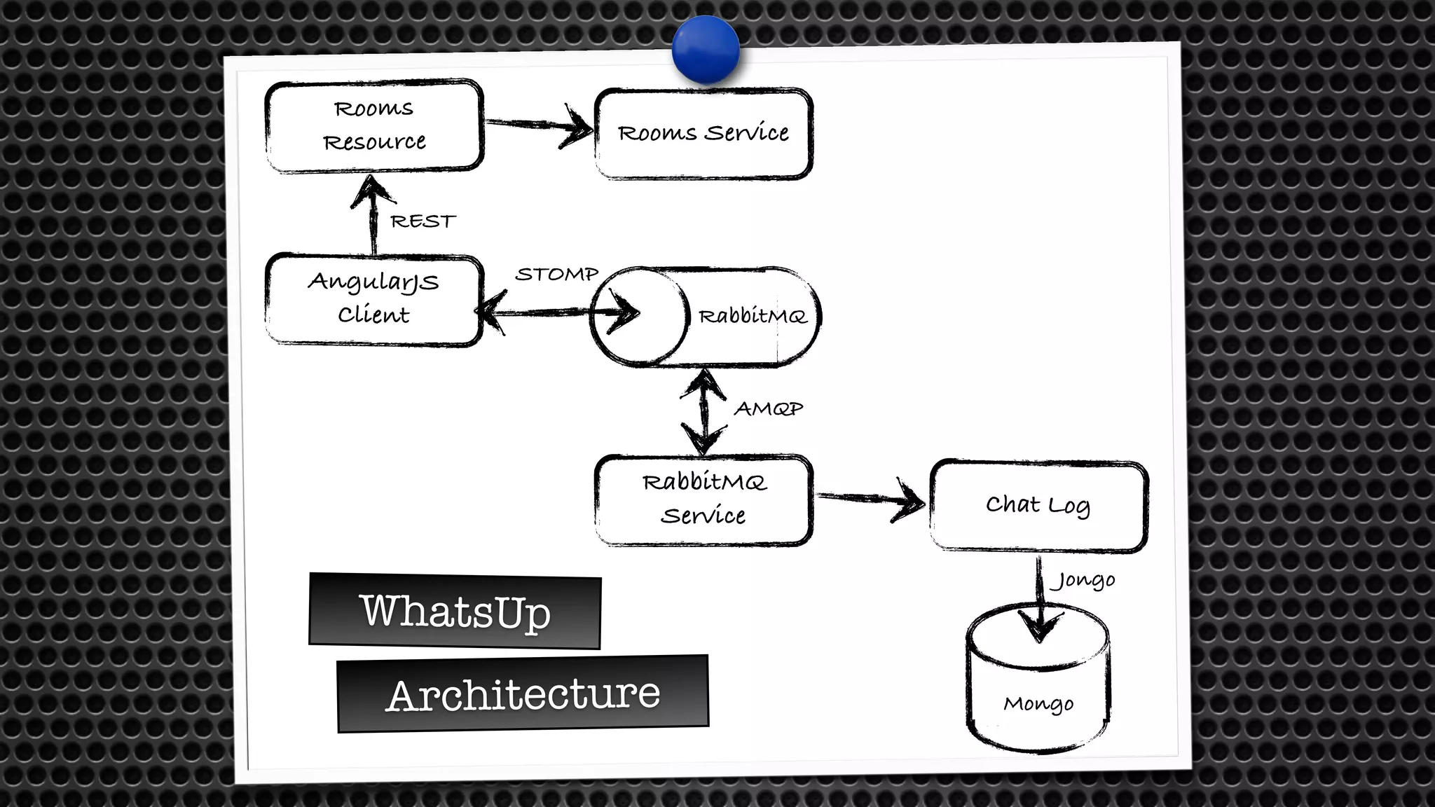 Rooms Resource AngularJS Client Rooms Service RabbitMQ RabbitMQ Service STOMP WhatsUp Architecture AMQP Chat Log Jongo Mongo REST 