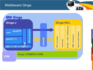 MW Ginga
Ginga-J Ginga-NCL
BRIDGE
Ginga COMMON CORE
JVM
CDC 1.1 / FP 1.1 / PBP 1.1
APIsbr.org.sbtvd
NCLFormatter
LUAScript
XHTML+CSS+ECMAScript
SMILTransitions
Mono-mediaPlayers
JavaTV 1.1
JMF
JavaDTV
LWUIT
Middleware Ginga
 