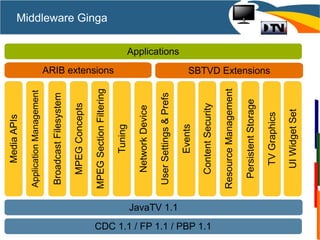 Middleware Ginga
CDC 1.1 / FP 1.1 / PBP 1.1
JavaTV 1.1
MediaAPIs
ApplicationManagement
MPEGConcepts
BroadcastFilesystem
MPEGSectionFiltering
Tuning
NetworkDevice
UserSettings&Prefs
Events
ARIB extensions
ContentSecurity
ResourceManagement
PersistentStorage
TVGraphics
SBTVD Extensions
Applications
UIWidgetSet
 