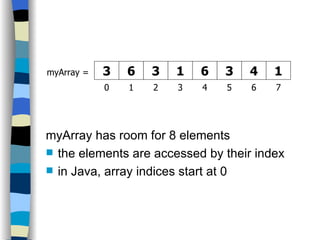 myArray has room for 8 elements the elements are accessed by their index in Java, array indices start at 0 3 6 3 1 6 3 4 1 myArray =   0 1 2 3 4 5 6 7 