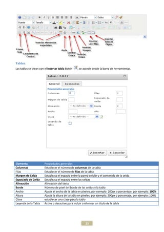 Tablas.
Las tablas se crean con el Insertar tabla botón   , se accede desde la barra de herramientas.




Elemento               Propiedades generales
Columnas               Establecer el número de columnas de la tabla
Filas                  Establecer el número de filas de la tabla
Margen de Celda        Establezca el espacio entre la pared celular y el contenido de la celda
Espaciado de Celda     Establezca el espacio entre las celdas
Alineación             Alineación del texto
Borde                  Número de pixel del borde de las celdas y la tabla
Ancho                  Ajuste el ancho de la tabla en píxeles, por ejemplo: 200px o porcentaje, por ejemplo: 100%
Altura                 Ajuste la altura de la tabla en píxeles, por ejemplo: 200px o porcentaje, por ejemplo: 100%
Clase                  establecer una clase para la tabla
Leyenda de la Tabla    Active o desactive para incluir o eliminar un título de la tabla




                                                        23
 