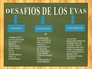 PROFESOR ESTUDIANTE UNIVERSIDAD
•FORMACIÓN Y
ACTUALIZACIÓN
EN OBJETOS Y
MEDIOS
VIRTUALES,
OVAS, AVAS,
EVAS.
•ALTO
COMPROMISO
PARA LA
ENSEÑANZA.
•MANEJO DE
TICS, RESPETO
POR LAS IDEAS
AJENAS Y
COMPROMISO
DE SEGUIR
ACTIVIDADES.
•MANTENER
COMUNICACIÓN
CON
FORMADORES Y
COMPAÑEROS.
•AJUSTAR
PERMANENTEMENTE
PARÁMETROS DE
ACCIÓN, TANTO
ADMINISTRATIVO
COMO ACADEMICO.
•ACTUALIZACIÓN Y
MANEJO DE
PEDAGOGÍA PARA
ADULTOS.
 