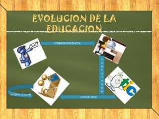 EVOLUCION DE LA
EDUCACION
CORRESPONDENCIA
C
O
M
P
U
T
A
D
O
R
USO DE TICS
INTERACTIVIDAD
 