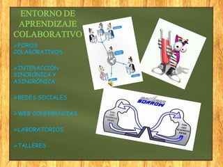 ENTORNO DE
APRENDIZAJE
COLABORATIVO
FOROS
COLABORATIVOS
INTERACCIÓN
SINCRÓNICA Y
ASINCRÓNICA
REDES SOCIALES
WEB CONFERENCIAS
LABORATORIOS
TALLERES
 