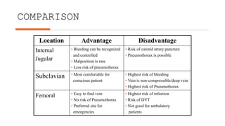 COMPARISON
Location Advantage Disadvantage
Internal
Jugular
• Bleeding can be recognized
and controlled
• Malposition is rare
• Less risk of pneumothorax
• Risk of carotid artery puncture
• Pneumothorax is possible
Subclavian • Most comfortable for
conscious patient
• Highest risk of bleeding
• Vein is non-compressible/deep vein
• Highest risk of Pneumothorax
Femoral • Easy to find vein
• No risk of Pneumothorax
• Preferred site for
emergencies
• Highest risk of infection
• Risk of DVT
• Not good for ambulatory
patients
 