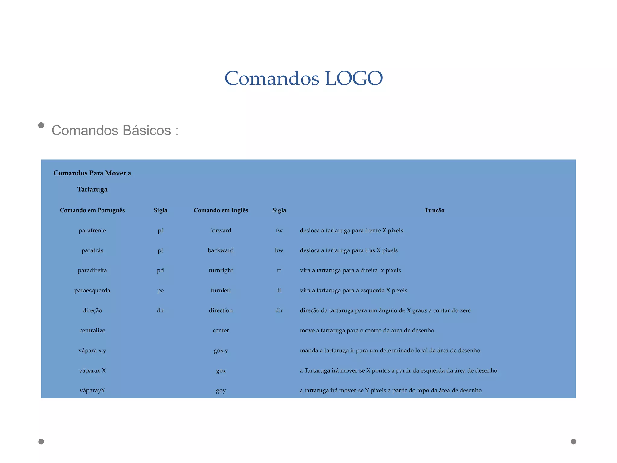 Comandos LOGO
• Comandos Básicos :
Comandos Para Mover a
Tartaruga
Comando em Português Sigla Comando em Inglês Sigla Função
parafrente pf forward fw desloca a tartaruga para frente X pixels
paratrás pt backward bw desloca a tartaruga para trás X pixels
paradireita pd turnright tr vira a tartaruga para a direita x pixels
paraesquerda pe turnleft tl vira a tartaruga para a esquerda X pixels
direção dir direction dir direção da tartaruga para um ângulo de X graus a contar do zero
centralize   center   move a tartaruga para o centro da área de desenho.
vápara x,y   gox,y   manda a tartaruga ir para um determinado local da área de desenho
váparax X   gox   a Tartaruga irá mover-se X pontos a partir da esquerda da área de desenho
váparayY   goy   a tartaruga irá mover-se Y pixels a partir do topo da área de desenho
 