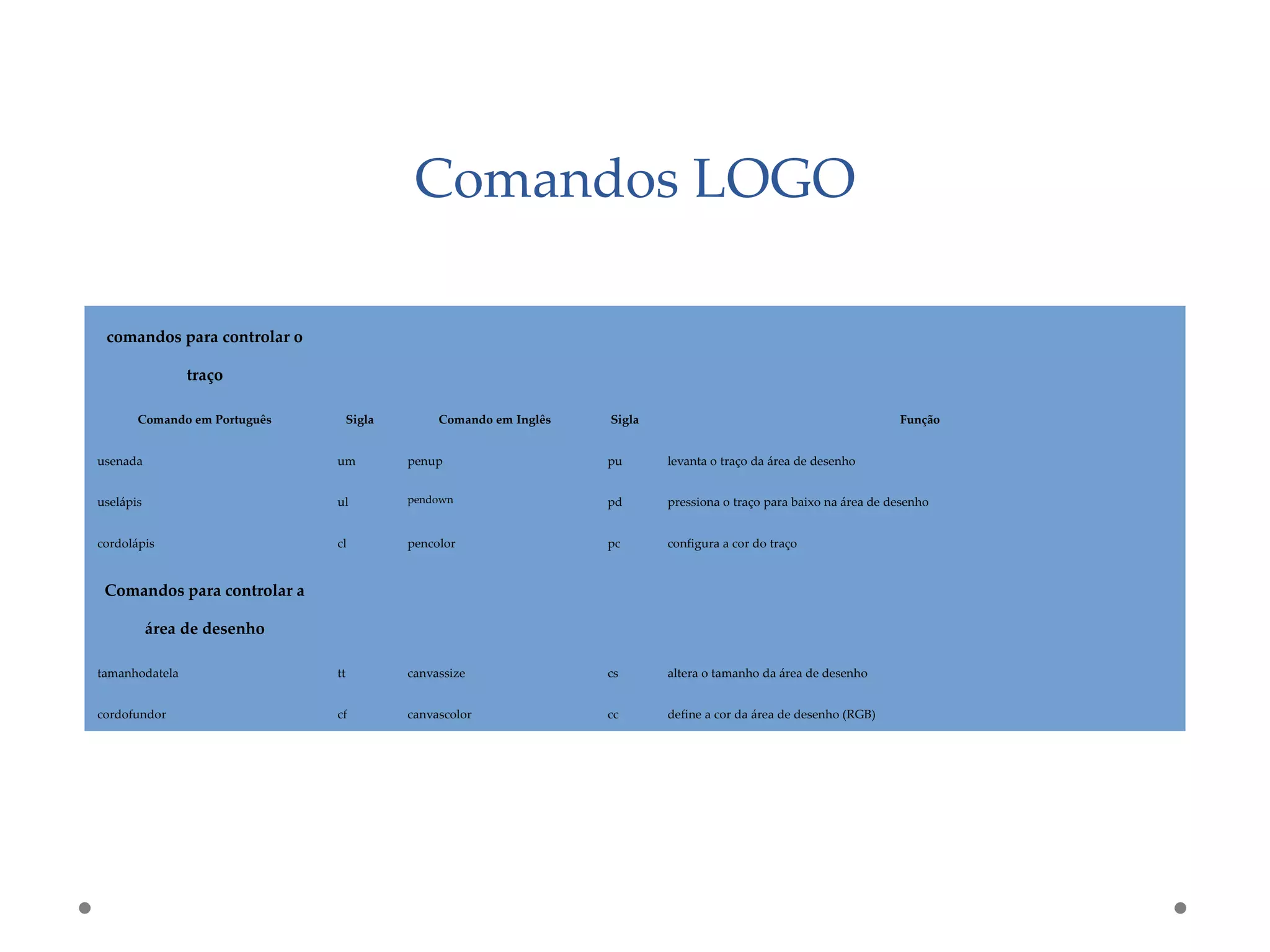 Comandos LOGO
comandos para controlar o
traço
Comando em Português Sigla Comando em Inglês Sigla Função
usenada um penup pu levanta o traço da área de desenho
uselápis ul pendown pd pressiona o traço para baixo na área de desenho
cordolápis cl pencolor pc configura a cor do traço
Comandos para controlar a
área de desenho
tamanhodatela tt canvassize cs altera o tamanho da área de desenho
cordofundor cf canvascolor cc define a cor da área de desenho (RGB)
 