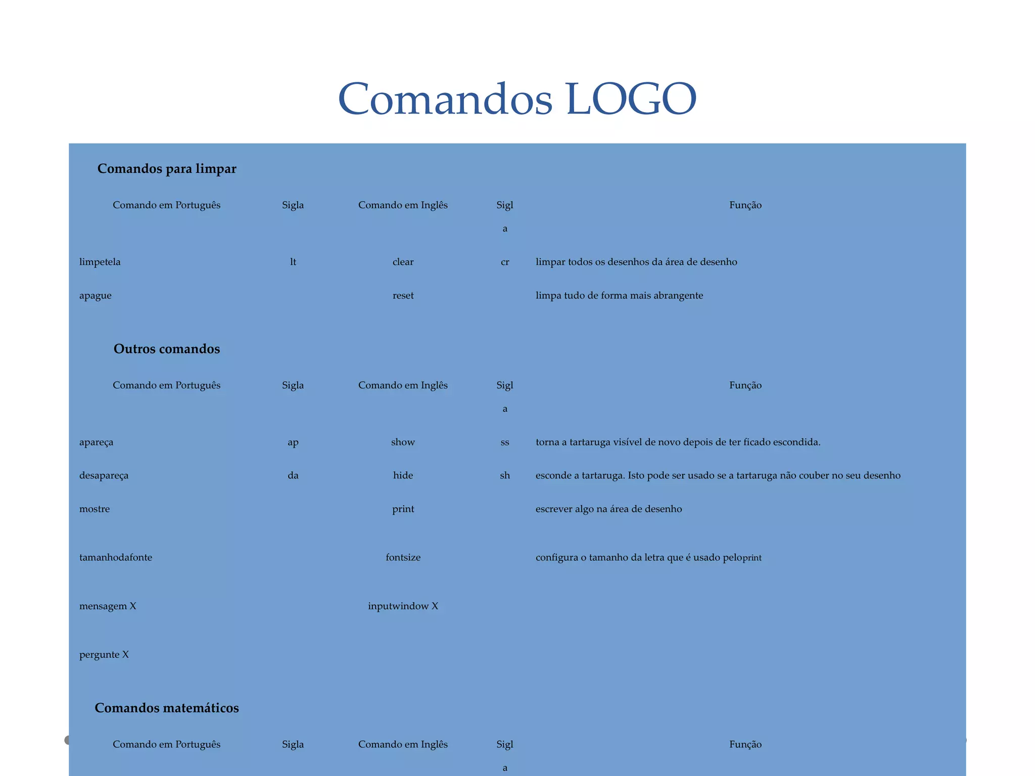 Comandos LOGO
Comandos para limpar
Comando em Português Sigla Comando em Inglês Sigl
a
Função
limpetela lt clear cr limpar todos os desenhos da área de desenho
apague reset limpa tudo de forma mais abrangente
Outros comandos
Comando em Português Sigla Comando em Inglês Sigl
a
Função
apareça ap show ss torna a tartaruga visível de novo depois de ter ficado escondida.
desapareça da hide sh esconde a tartaruga. Isto pode ser usado se a tartaruga não couber no seu desenho
mostre print escrever algo na área de desenho
tamanhodafonte fontsize configura o tamanho da letra que é usado peloprint
mensagem X inputwindow X
pergunte X
Comandos matemáticos
Comando em Português Sigla Comando em Inglês Sigl
a
Função
 