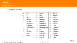 Tabelas
S´ımbolos matem´aticos
Rela¸c˜oes Bin´arias
≤ leq ≥ geq ≡ equiv
ll gg
.
= doteq
prec succ ∼ sim
preceq succeq simeq
⊂ subset ⊃ supset ≈ approx
⊆ subseteq ⊇ supseteq ∼= cong
` sqsubset a sqsupset I Join
sqsubseteq sqsupseteq bowtie
∈ in ni ∝ propto
vdash dashv |= models
| mid parallel ⊥ perp
smile frown asymp
: : /∈ notin = neq
56 Revista de Ciˆencias Exatas e Tecnol´ogicas November 30, 2020
 
