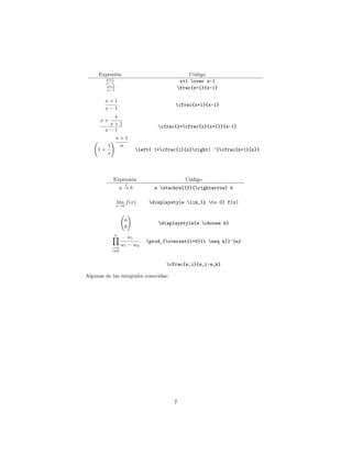 Expresión Código
x+1
x−1
x+1 over x-1
x+1
x−1
frac{x+1}{x-1}
x + 1
x − 1
cfrac{x+1}{x-1}
x +
x
x + 1
x − 1
cfrac{x+cfrac{x}{x+1}}{x-1}
1 +
1
x
!
n + 1
n
left( 1+cfrac{1}{x}right) ^{cfrac{n+1}{n}}
Expresión Código
a
f
→ b a stackrel{f}{rightarrow} b
lı́m
x→0
f(x) displaystyle lim_{x to 0} f(x)
a
b
!
displaystyle{a choose b}
n
Y
i=0
i6=k
wi
wi − wk
prod_{overset{i=0}{i neq k}}^{n}
cfrac{w_i}{w_i-w_k}
Algunas de las integrales conocidas:
7
 