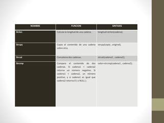 NOMBRE FUNCION SINTAXIS
Strlen Calcula la longitud de una cadena. longitud=strlen(cadena);
Strcpy Copia el contenido de una cadena
sobre otra.
strcpy(copia , original);
Strcat Concatena dos cadenas. strcat(cadena1 , cadena2);
Strcmp Compara el contenido de dos
cadenas. Si cadena1 < cadena2
retorna un número negativo. Si
cadena1 > cadena2, un n£mero
positivo, y si cadena1 es igual que
cadena2 retorna 0 ( o NULL ).
valor=strcmp(cadena1 , cadena2);
 