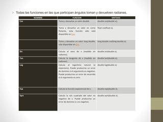  Todas las funciones en las que participan ángulos toman y devuelven radianes.
NOMBRE FUNCION SINTAXIS
Cos Toma y devuelve un valor doublé. double cos(double x);
Toma y devuelve un valor en coma
flotante, esta función sólo está
disponible en C++.
float cos(float x);
Toma y devuelve un valor long double,
sólo disponible en C++.
long double cos(long double x);
Sin Calcula el seno de x (medido en
radianes).
double sin(double x);
Tan Calcula la tangente de x (medido en
radianes).
double tan(double x);
Log Calcula el logaritmo natural (o
neperiano). Puede producirse un error
de dominio si el argumento es negativo.
Puede producirse un error de recorrido
si el argumento es cero.
double log(double x);
Exp Calcula la función exponencial de x. double exp(double x);
Sqrt Calcula la raíz cuadrada del valor no
negativo de x. Puede producirse un
error de dominio si x es negativo.
double sqrt(double x);
 