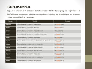LIBRERIA CTYPE.H:
Ctype.h es un archivo de cabecera de la biblioteca estándar del lenguaje de programación C
diseñado para operaciones básicas con caracteres. Contiene los prototipos de las funciones
y macros para clasificar caracteres.
Nombre Función Sintaxis
Isalnum Comprueba si un carácter es alfanumérico. int isalnum(int c);
Isalpha Comprueba si un carácter es alfabético. int isalpha(int c);
Isascii Comprueba si un carácter es un carácter Ascii. int isascii (int c)
Iscntrl Comprueba si un carácter es un carácter de control. int iscntrl(int c);
Isdigit Comprueba si un carácter es un número. int isdigit(int c);
Isgraph Comprueba si un carácter se puede imprimir sin el espacio. int isgraph(int c);
Islower Comprueba si un carácter está en minúscula, int islower(int c);
Isprint Comprueba si un carácter se puede imprimir. int isprint(int c);
Ispunct Comprueba si un carácter es de puntuación. int ispunct(int c);
Isspace Comprueba si un carácter es un espacio. int isspace(int c);
Isupper Comprueba si un carácter está en mayúscula. int isupper(int c);
Isxdigit Comprueba si un carácter es hexadecimal. int isxdigit(int c);
 
