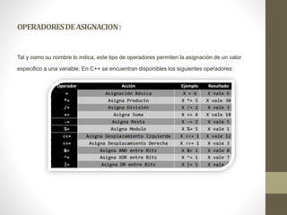 OPERADORESDEASIGNACION:
Tal y como su nombre lo indica, este tipo de operadores permiten la asignación de un valor
especifico a una variable. En C++ se encuentran disponibles los siguientes operadores:
 