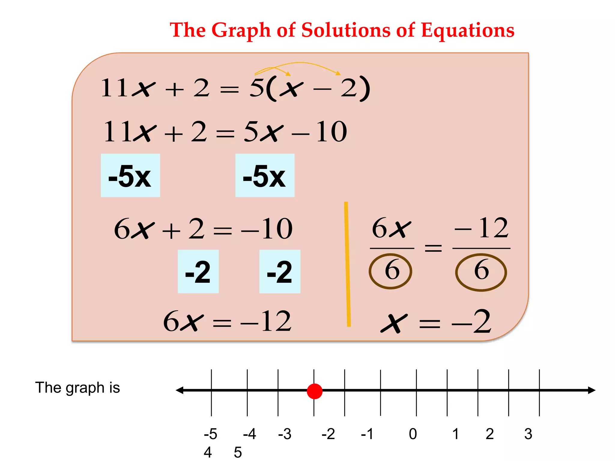 The Graph of Solutions of Equations

11x

5(x

2

11x
-5x

2

6x

2
-2

2)

5x 10
-5x

10
-2

12
6

12

6x

6x
6

x

2

The graph is
-5
4

-4
5

-3

-2

-1

0

1

2

3

 