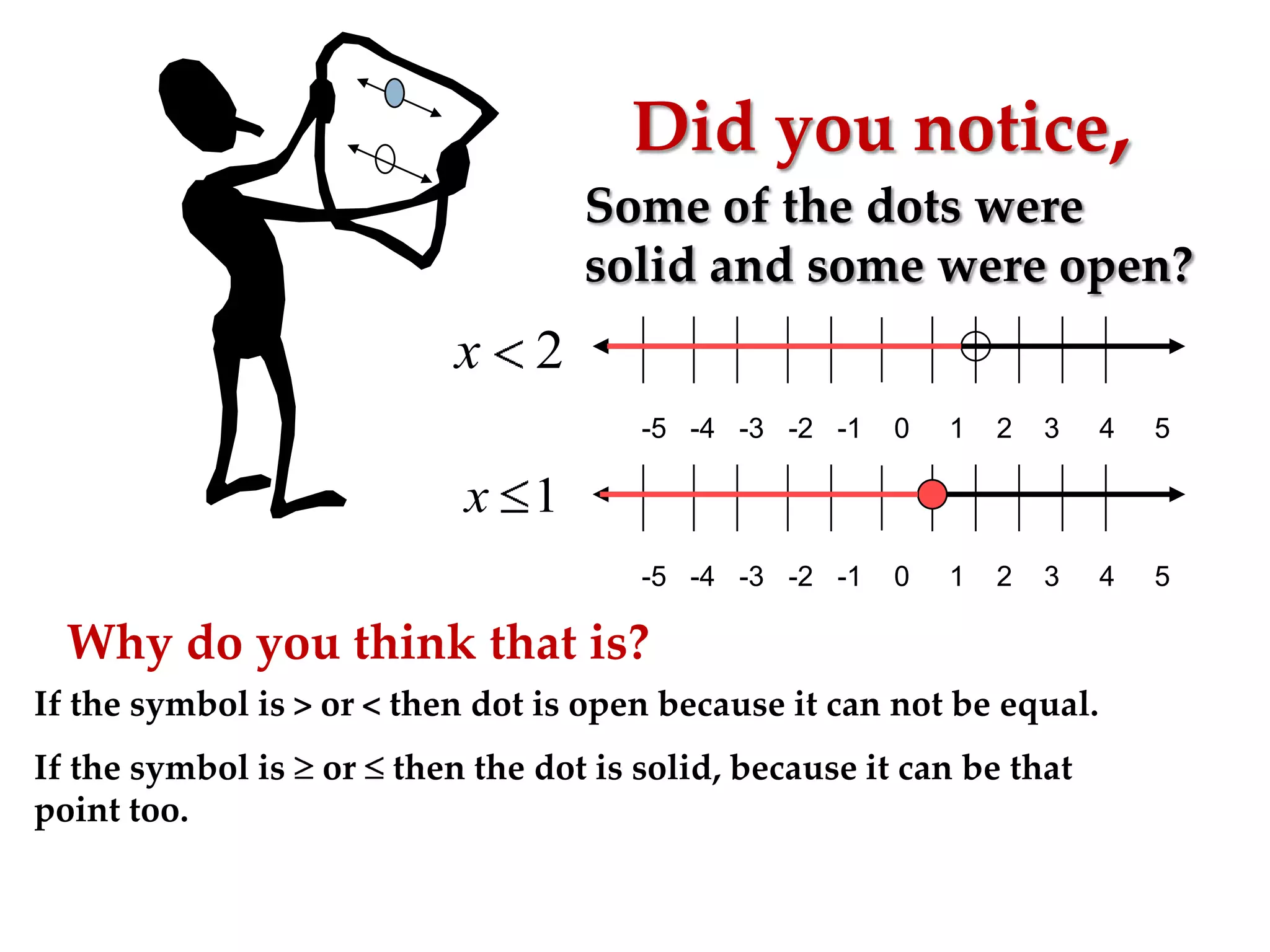 Did you notice,
Some of the dots were
solid and some were open?

x 2
-5 -4 -3 -2 -1

0

1

2

3

4

5

-5 -4 -3 -2 -1

0

1

2

3

4

5

x 1
Why do you think that is?
If the symbol is > or < then dot is open because it can not be equal.
If the symbol is
point too.

or

then the dot is solid, because it can be that

 