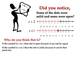 Did you notice,
Some of the dots were
solid and some were open?

x 2
-5 -4 -3 -2 -1

0

1

2

3

4

5

-5 -4 -3 -2 -1

0

1

2

3

4

5

x 1
Why do you think that is?
If the symbol is > or < then dot is open because it can not be equal.
If the symbol is
point too.

or

then the dot is solid, because it can be that

 