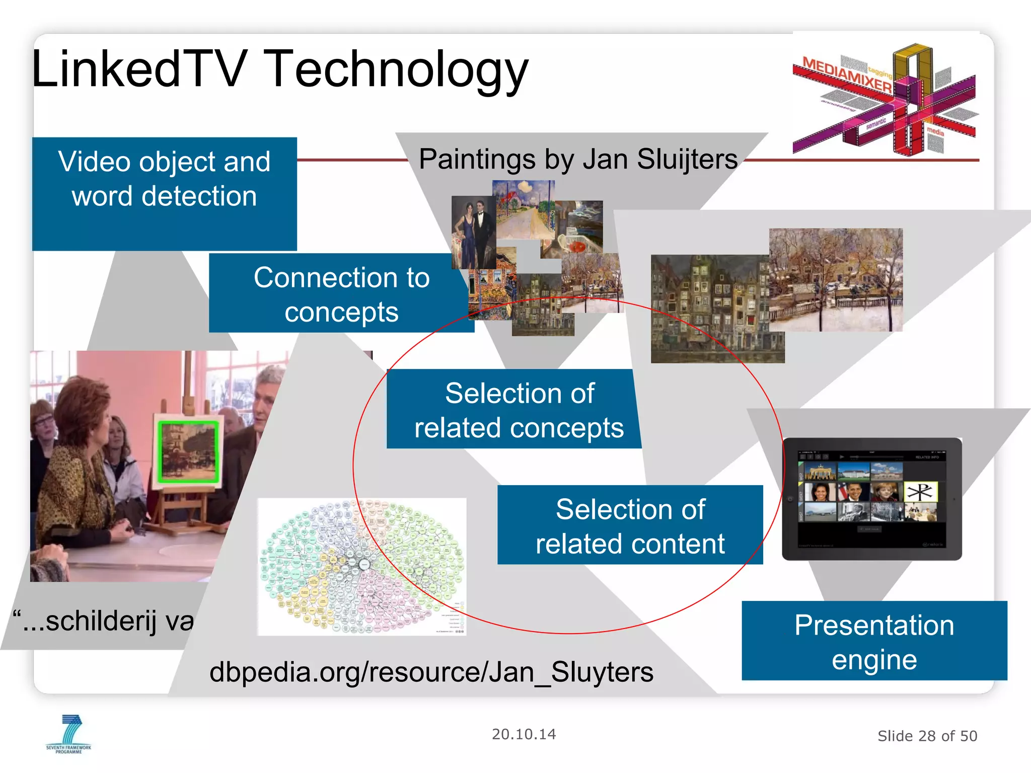 LinkedTV Technology 
Paintings by Jan Sluijters 
Selection of 
related concepts 
Selection of 
related content 
20.10.14 Slide 28 of 50 
Video object and 
word detection 
Connection to 
concepts 
“...schilderij van Jan Sluijters....” 
dbpedia.org/resource/Jan_Sluyters 
Presentation 
engine 
 