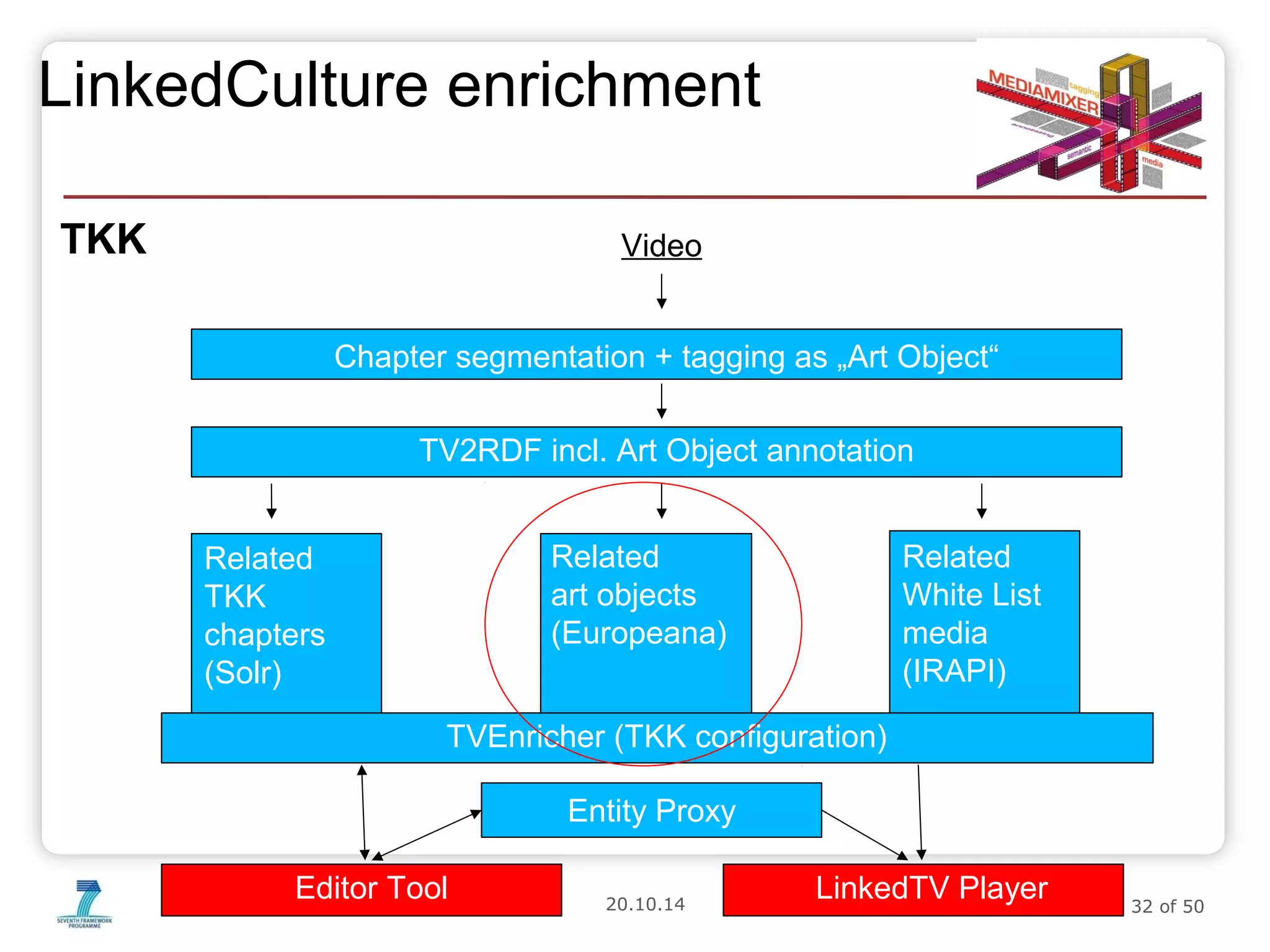 LinkedCulture enrichment 
TKK Video 
Chapter segmentation + tagging as „Art Object“ 
TV2RDF incl. Art Object annotation 
Entity Proxy 
20.10.14 Slide 32 of 50 
Related 
TKK 
chapters 
(Solr) 
Related 
art objects 
(Europeana) 
Related 
White List 
media 
(IRAPI) 
TVEnricher (TKK configuration) 
Editor Tool LinkedTV Player 
 