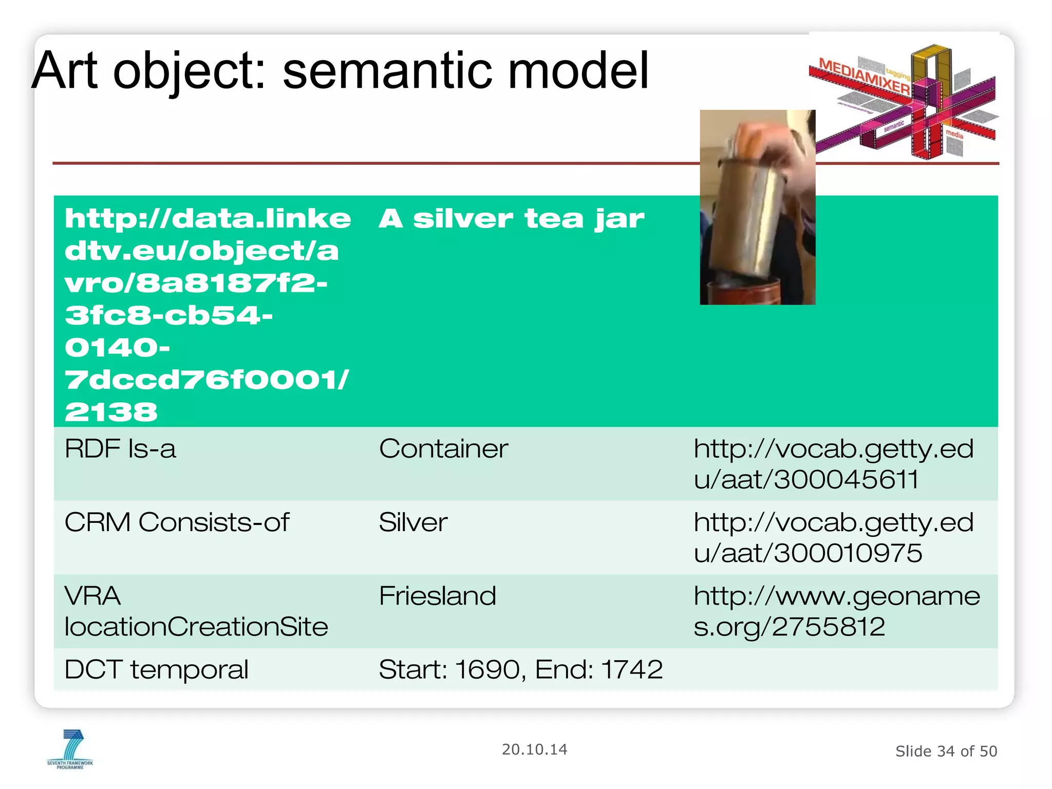 Art object: semantic model 
20.10.14 Slide 34 of 50 
http://data.linke 
dtv.eu/object/a 
vro/8a8187f2- 
3fc8-cb54- 
0140- 
7dccd76f0001/ 
2138 
A silver tea jar 
RDF Is-a Container http://vocab.getty.ed 
u/aat/300045611 
CRM Consists-of Silver http://vocab.getty.ed 
u/aat/300010975 
VRA 
locationCreationSite 
Friesland http://www.geoname 
s.org/2755812 
DCT temporal Start: 1690, End: 1742 
 
