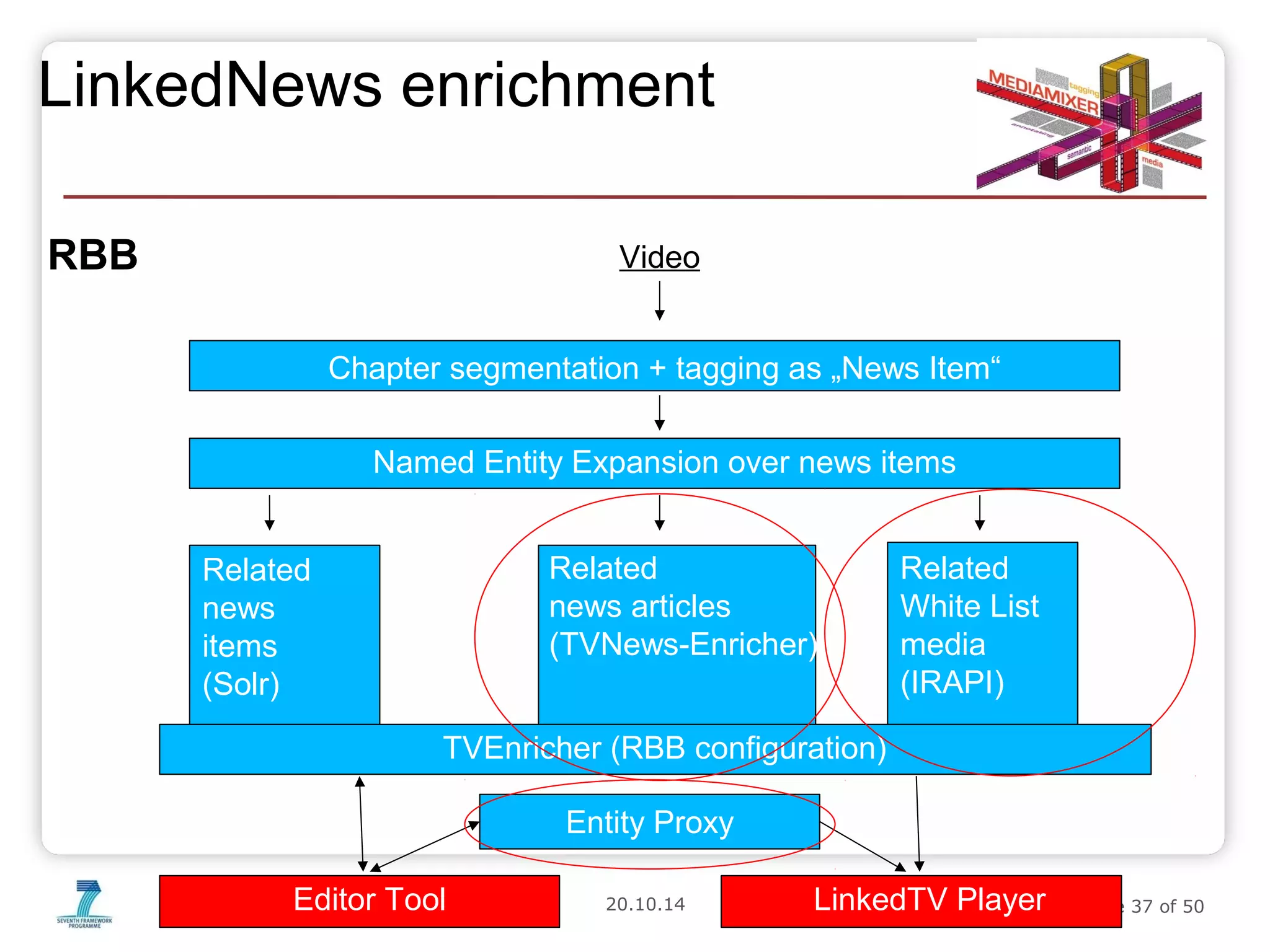 LinkedNews enrichment 
RBB Video 
Chapter segmentation + tagging as „News Item“ 
Named Entity Expansion over news items 
Entity Proxy 
20.10.14 Slide 37 of 50 
Related 
news 
items 
(Solr) 
Related 
news articles 
(TVNews-Enricher) 
Related 
White List 
media 
(IRAPI) 
TVEnricher (RBB configuration) 
Editor Tool LinkedTV Player 
 