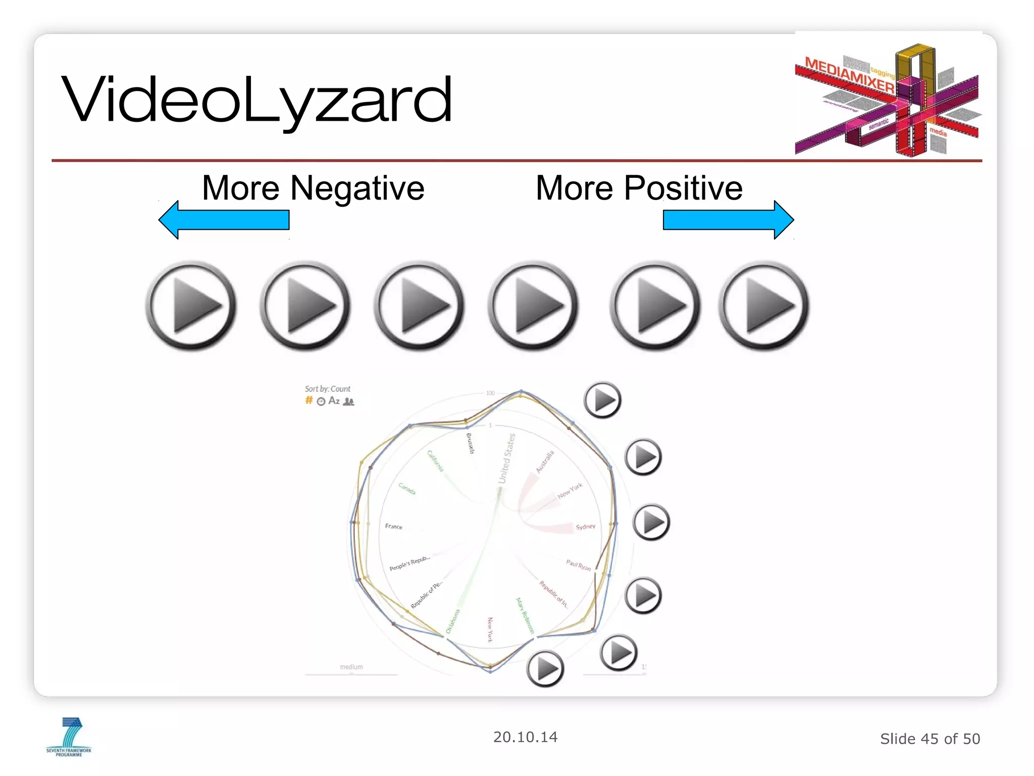 20.10.14 Slide 45 of 50 
VideoLyzard 
More Negative More Positive 
 