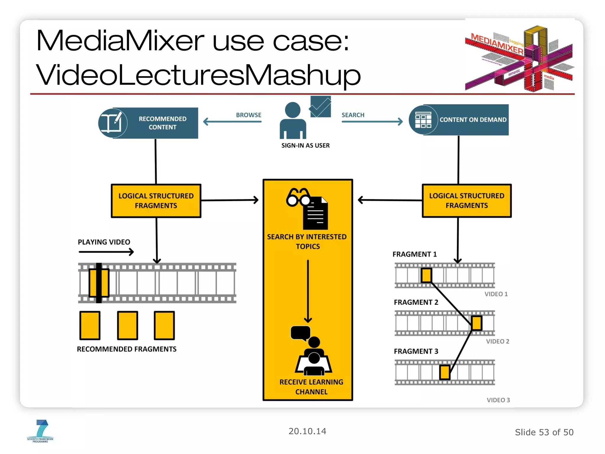 MediaMixer use case: 
VideoLecturesMashup 
20.10.14 Slide 53 of 50 
 