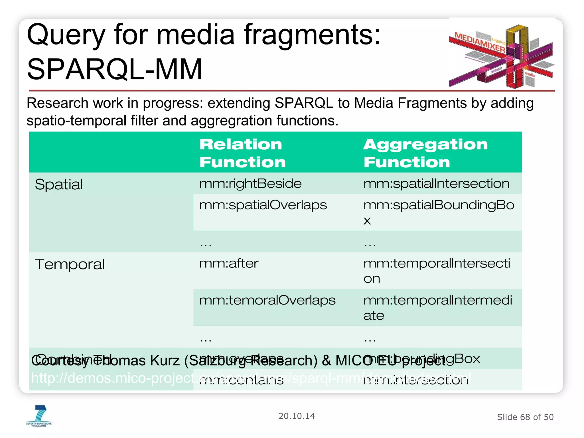 Query for media fragments: 
SPARQL-MM 
Research work in progress: extending SPARQL to Media Fragments by adding 
spatio-temporal filter and aggregration functions. 
Relation 
Function 
Aggregation 
Function 
Spatial mm:rightBeside mm:spatialIntersection 
mm:spatialOverlaps mm:spatialBoundingBo 
x 
… … 
Temporal mm:after mm:temporalIntersecti 
on 
mm:temoralOverlaps mm:temporalIntermedi 
ate 
… … 
Courtesy Thomas Kurz (Salzburg Research) & MICO EU project 
http://demos.mico-project.eu/sparql-mm/sparql-mm/demo/index.html 
Combined mm:overlaps mm:boundingBox 
mm:contains mm:intersection 
20.10.14 Slide 68 of 50 
