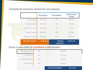 Exemplo de consumo mensal de uma pessoa:
Como o valor total de CashBack é distribuído?
R$	
  Compra %	
  CashBack
Faturamento	
  
Cartão
Posto Avenida R$ 20,00 2% R$ 0,40
Quitanda da Vila R$ 40,00 4% R$ 1,60
Beef Carnes Nobres R$ 120,00 5% R$ 6,00
Calçados Santista R$ 200,00 1,5% R$ 3,00
Magazine da Moda R$ 500,00 15% R$ 75,00
Total	
  de	
  compras R$	
  800,00 Total	
  de	
  
Cashback
R$ 86,00
Taxa Administrativa 30% R$ 25,80
Consumidor 30% R$ 25,80
Grupo de Indicados 30% R$ 25,80
Credenciador 10% R$ 8,60
Total	
  de	
  CashBack R$ 86,00
 