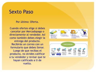 Sexto Paso
Por último: Oferta.
Cuando ofertes elige si debes
cancelar por Mercadopago o
directamente al vendedor. Así
como también debes elegir la
entrega del producto.
Recibirás un correo con un
formulario que debes llenar.
Luego de que recibas el
producto, no olvides calificar
a tu vendedor y revisar que te
hayan calificado a ti de
vuelta.
 