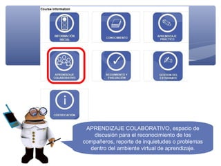 APRENDIZAJE COLABORATIVO, espacio de
   discusión para el reconocimiento de los
compañeros, reporte de inquietudes o problemas
  dentro del ambiente virtual de aprendizaje.
 