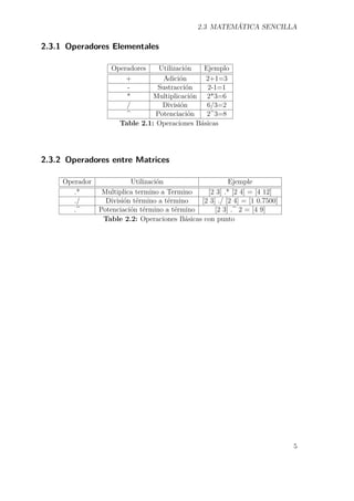 2.3 MATEMÁTICA SENCILLA
2.3.1 Operadores Elementales
Operadores Utilización Ejemplo
+ Adición 2+1=3
- Sustracción 2-1=1
* Multiplicación 2*3=6
/ División 6/3=2
^ Potenciación 2^3=8
Table 2.1: Operaciones Básicas
2.3.2 Operadores entre Matrices
Operador Utilización Ejemple
.* Multiplica termino a Termino [2 3] .* [2 4] = [4 12]
./ División término a término [2 3] ./ [2 4] = [1 0.7500]
.^ Potenciación término a término [2 3] .^ 2 = [4 9]
Table 2.2: Operaciones Básicas con punto
5
 
