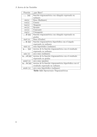 3 Acerca de las Variables
Función ¿que Hace?
. . . (x) función trigonométrica con elángulo expresado en
radianes
sin(x) Seno (Radianes)
cos(x) Coseno
tan(x) Tangente
sec(x) Secante
csc(x) Cosecante
ctg(x) Cotangente
. . . d (x) función trigonométrica con elángulo expresado en
grados
sind (x) Seno (Grados)
. . . h (x) función trigonométrica hiperbólica con el ángulo
expresado en radianes
sinh (x) seno hiperbólico (radianes)
a. . . (x) inversa de la función trigonométrica con el resultado
expresado en radianes
asin (x) arco seno (radianes)
a. . . d (x) inversa de la función trigonométrica con el resultado
expresado en grados
asind (x) arco seno (grados)
a. . . h (x) inversa de la función trigonométrica hiperbólica con el
resultado expresado en radianes
asinh (x) arco seno hiperbólico (radianes)
Table 3.3: Operaciones Trigonométricas
8
 