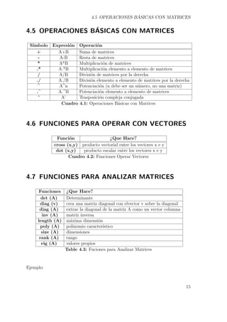 4.5 OPERACIONES BÁSICAS CON MATRICES
4.5 OPERACIONES BÁSICAS CON MATRICES
Símbolo Expresión Operación
+ A+B Suma de matrices
- A-B Resta de matrices
* A*B Multiplicación de matrices
.* A.*B Multiplicación elemento a elemento de matrices
/ A/B División de matrices por la derecha
./ A./B División elemento a elemento de matrices por la derecha
^ A^n Potenciación (n debe ser un número, no una matriz)
.^ A.^B Potenciación elemento a elemento de matrices
’ A’ Trasposición compleja conjugada
Cuadro 4.1: Operaciones Básicas con Matrices
4.6 FUNCIONES PARA OPERAR CON VECTORES
Función ¿Que Hace?
cross (x,y) producto vectorial entre los vectores x e y
dot (x,y) producto escalar entre los vectores x e y
Cuadro 4.2: Funciones Operar Vectores
4.7 FUNCIONES PARA ANALIZAR MATRICES
Funciones ¿Que Hace?
det (A) Determinante
diag (v) crea una matriz diagonal con elvector v sobre la diagonal
diag (A) extrae la diagonal de la matriz A como un vector columna
inv (A) matriz inversa
length (A) máxima dimensión
poly (A) polinomio característico
size (A) dimensiones
rank (A) rango
eig (A) valores propios
Table 4.3: Fuciones para Analizar Matrices
Ejemplo:
15
 