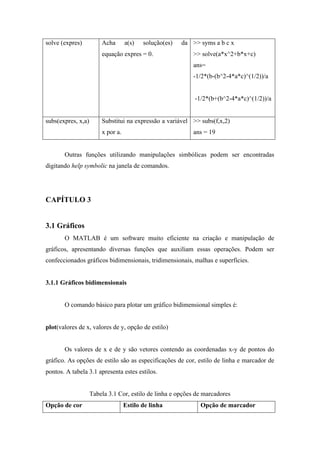 solve (expres) Acha a(s) solução(es) da
equação expres = 0.
>> syms a b c x
>> solve(a*x^2+b*x+c)
ans=
-1/2*(b-(b^2-4*a*c)^(1/2))/a
-1/2*(b+(b^2-4*a*c)^(1/2))/a
subs(expres, x,a) Substitui na expressão a variável
x por a.
>> subs(f,x,2)
ans = 19
Outras funções utilizando manipulações simbólicas podem ser encontradas
digitando help symbolic na janela de comandos.
CAPÍTULO 3
3.1 Gráficos
O MATLAB é um software muito eficiente na criação e manipulação de
gráficos, apresentando diversas funções que auxiliam essas operações. Podem ser
confeccionados gráficos bidimensionais, tridimensionais, malhas e superfícies.
3.1.1 Gráficos bidimensionais
O comando básico para plotar um gráfico bidimensional simples é:
plot(valores de x, valores de y, opção de estilo)
Os valores de x e de y são vetores contendo as coordenadas x-y de pontos do
gráfico. As opções de estilo são as especificações de cor, estilo de linha e marcador de
pontos. A tabela 3.1 apresenta estes estilos.
Tabela 3.1 Cor, estilo de linha e opções de marcadores
Opção de cor Estilo de linha Opção de marcador
 