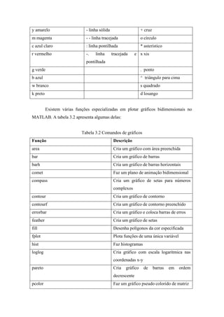 y amarelo - linha sólida + cruz
m magenta - - linha tracejada o círculo
c azul claro : linha pontilhada * asterístico
r vermelho -. linha tracejada e
pontilhada
x xis
g verde . ponto
b azul ^ triângulo para cima
w branco s quadrado
k preto d losango
Existem várias funções especializadas em plotar gráficos bidimensionais no
MATLAB. A tabela 3.2 apresenta algumas delas:
Tabela 3.2 Comandos de gráficos
Função Descrição
area Cria um gráfico com área preenchida
bar Cria um gráfico de barras
barh Cria um gráfico de barras horizontais
comet Faz um plano de animação bidimensional
compass Cria um gráfico de setas para números
complexos
contour Cria um gráfico de contorno
contourf Cria um gráfico de contorno preenchido
errorbar Cria um gráfico e coloca barras de erros
feather Cria um gráfico de setas
fill Desenha polígonos da cor especificada
fplot Plota funções de uma única variável
hist Faz histogramas
loglog Cria gráfico com escala logarítmica nas
coordenadas x-y
pareto Cria gráfico de barras em ordem
decrescente
pcolor Faz um gráfico pseudo colorido de matriz
 