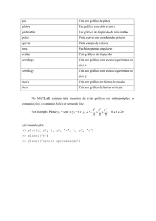 pie Cria um gráfico de pizza
plotyy Faz gráfico com dois eixos y
plotmatrix Faz gráfico de dispersão de uma matriz
polar Plota curvas em coordenadas polares
quiver Plota campo de vetores
rose Faz histogramas angulares
scatter Cria gráficos de dispersão
semilogx Cria um gráfico com escala logarítmica no
eixo x
semilogy Cria um gráfico com escala logarítmica no
eixo y
stairs Cria um gráfico em forma de escada
stem Cria um gráfico de linhas verticais
No MATLAB existem três maneiras de criar gráficos em sobreposições: o
comando plot, o comando hold e o comando line.
Por exemplo: Plotar y1 = sen(t); y2 = t e π20;
!7!5!3
753
3 ≤≤++−= t
ttt
ty
a) Comando plot
>> plot(t, y1, t, y2, '-', t, y3, 'o')
>> xlabel('t')
>> ylabel('sen(t) aproximação')
 