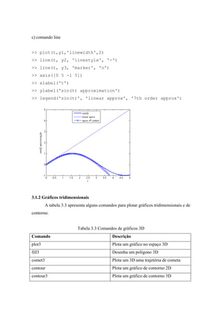 c) comando line
>> plot(t,y1,'linewidth',2)
>> line(t, y2, 'linestyle', '-')
>> line(t, y3, 'marker', 'o')
>> axis([0 5 -1 5])
>> xlabel('t')
>> ylabel('sin(t) approximation')
>> legend('sin(t)', 'linear approx', '7th order approx')
3.1.2 Gráficos tridimensionais
A tabela 3.3 apresenta alguns comandos para plotar gráficos tridimensionais e de
contorno.
Tabela 3.3 Comandos de gráficos 3D
Comando Descrição
plot3 Plota um gráfico no espaço 3D
fill3 Desenha um polígono 3D
comet3 Plota um 3D uma trajetória de cometa
contour Plota um gráfico de contorno 2D
contour3 Plota um gráfico de contorno 3D
 